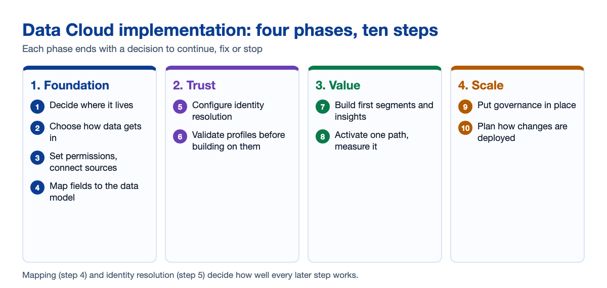 Salesforce Data Cloud implementation in four phases and ten steps diagram