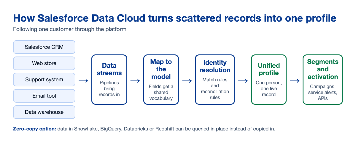 Salesforce Data Cloud diagram: data streams, mapping and identity resolution create a unified profile