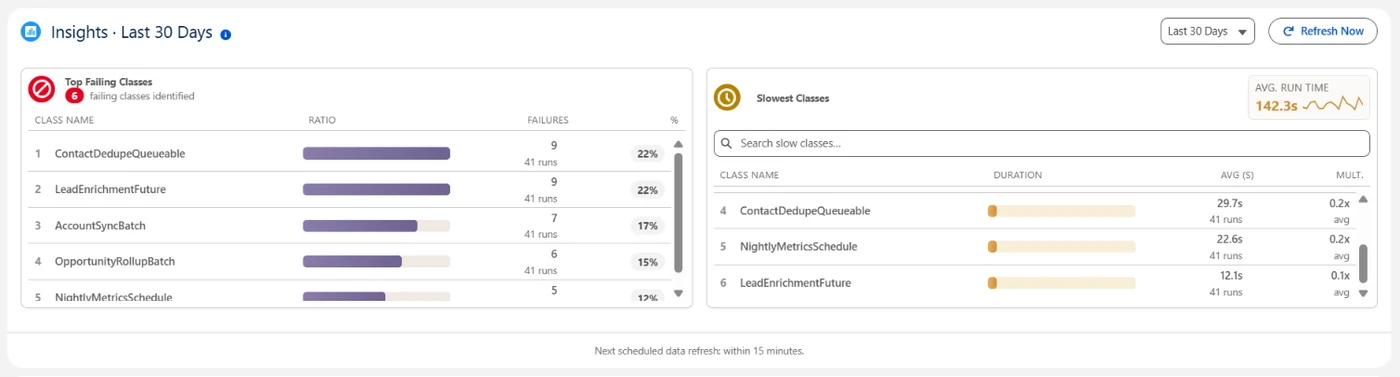 Insights: the top failing classes and the slowest classes.