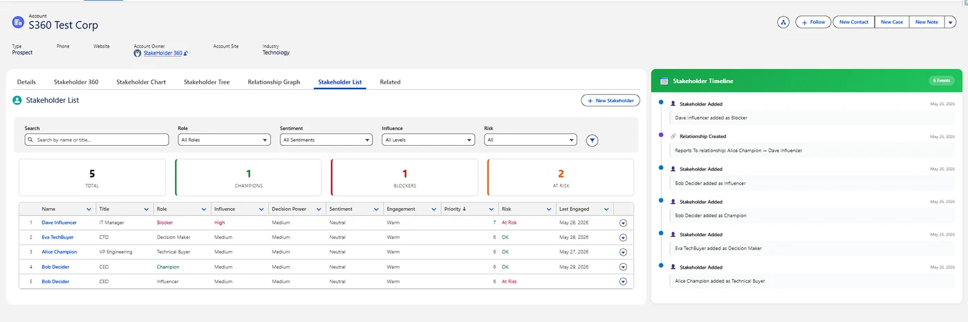 The stakeholder list with filters and summary tiles.